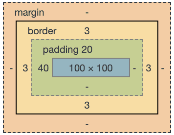 paadding設定の図解