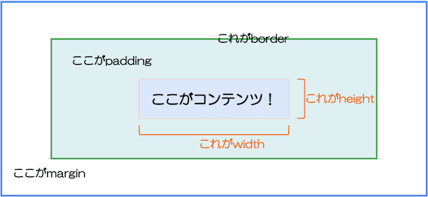 ボックスモデルの図解