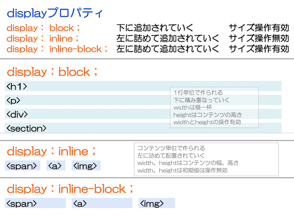 displayプロパティの図解