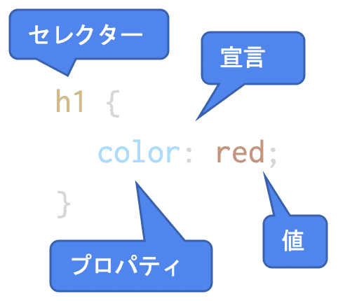 cssの用語解説図