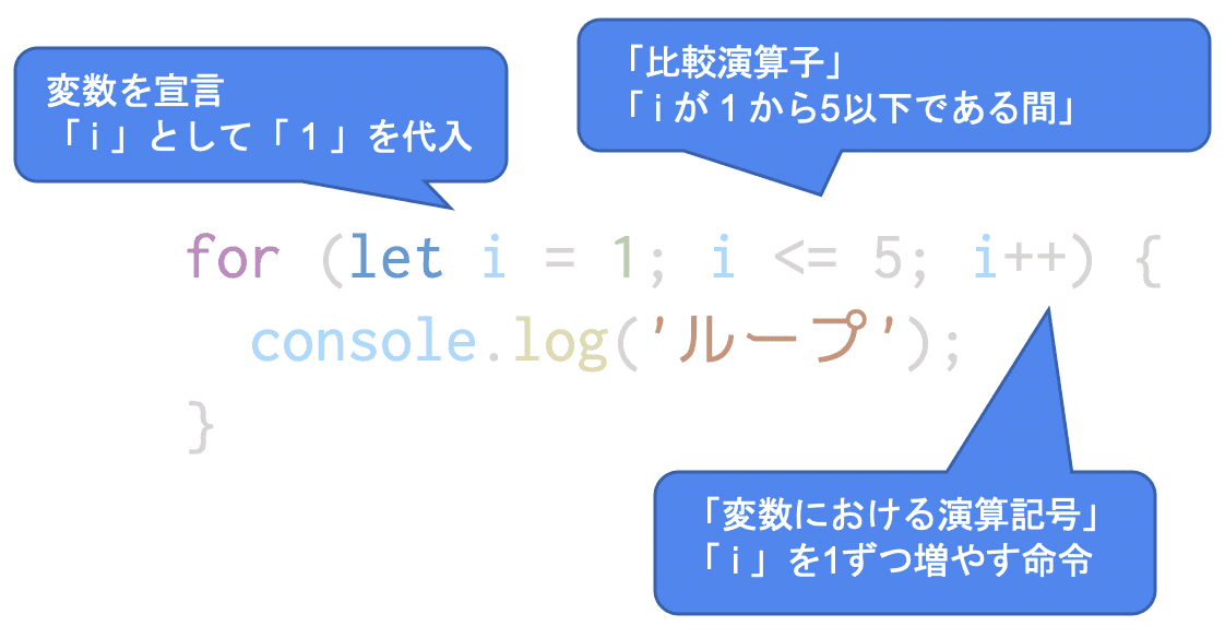 for構文の説明図