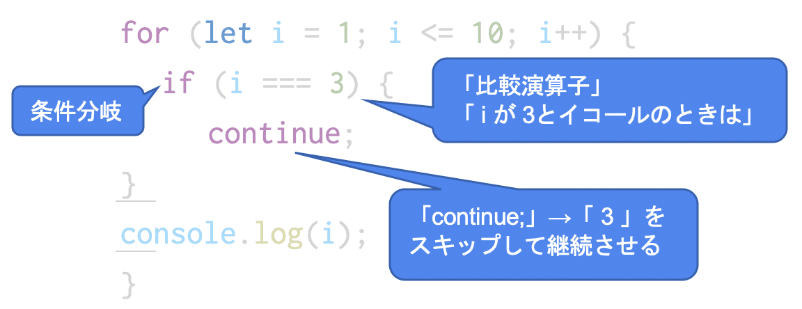 conitnue構文の図例