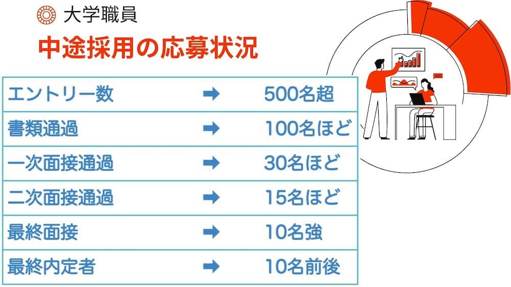 大学職員　転職の応募状況のデータ