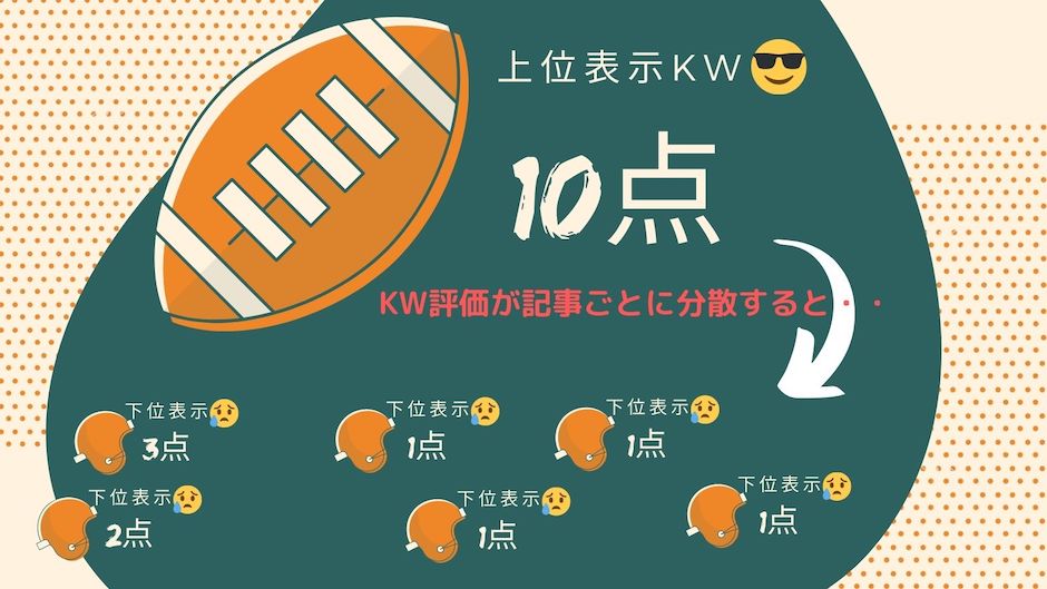 「【失敗例】ブログを毎日更新した結果アクセス数が減少した例」の図解説明画像