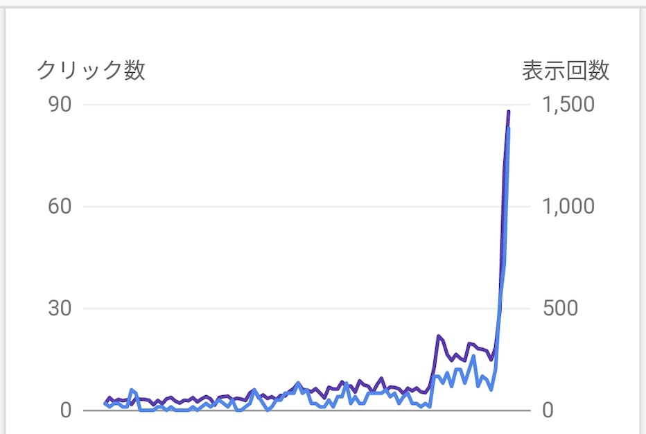 Google analyticsのデータ