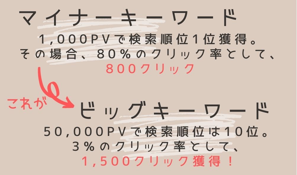 【ブログが読まれないとき】「h2」と「h3」をルール化したら上位表示された例！