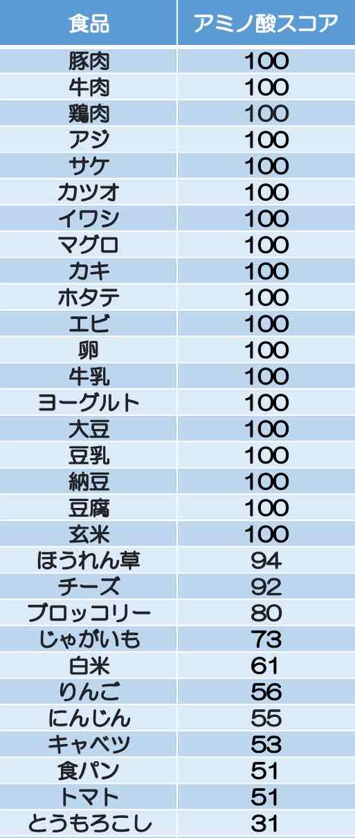 アミノ酸スコアの図解