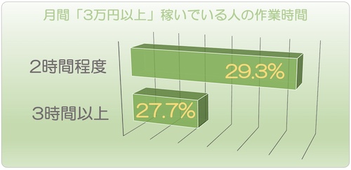 月間「3万円以上」稼いでいる人の作業時間 月間「3万円以上」稼いでいる人の作業時間