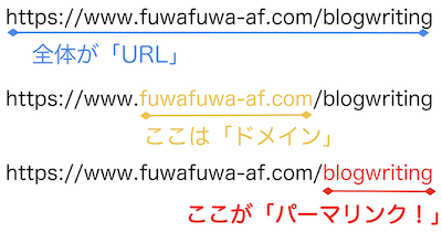 パーマリンクの図解1