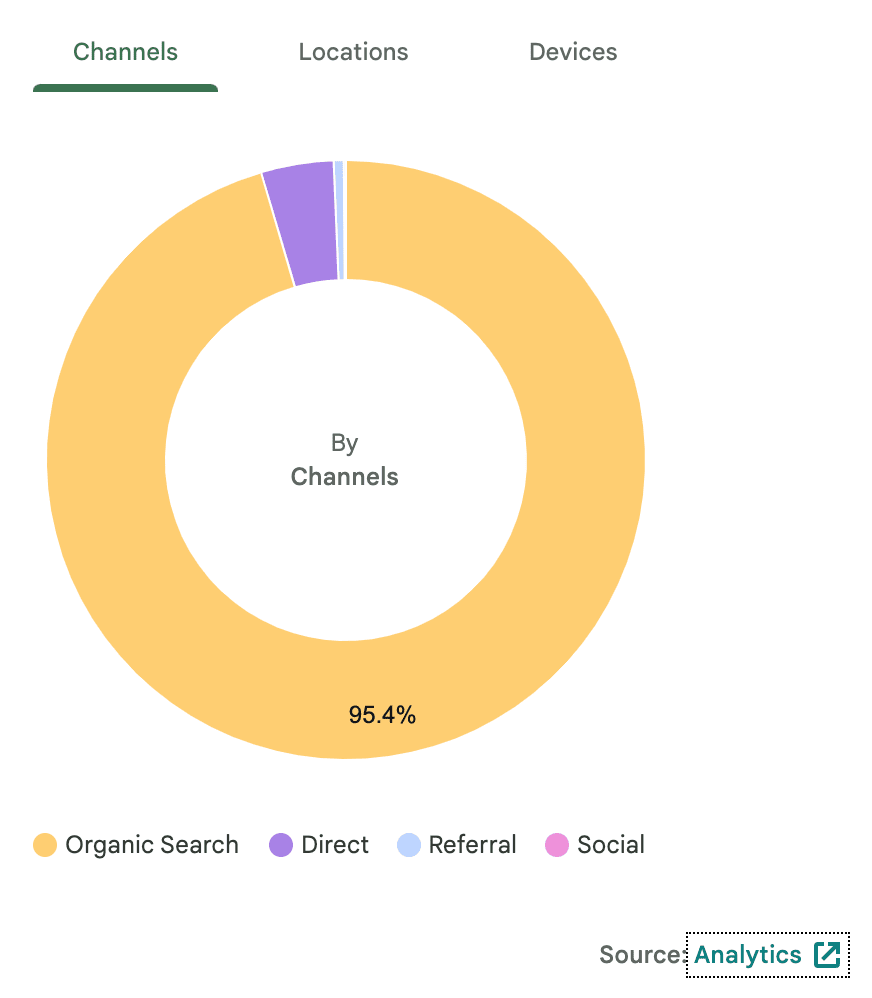 Google analyticsのデータ