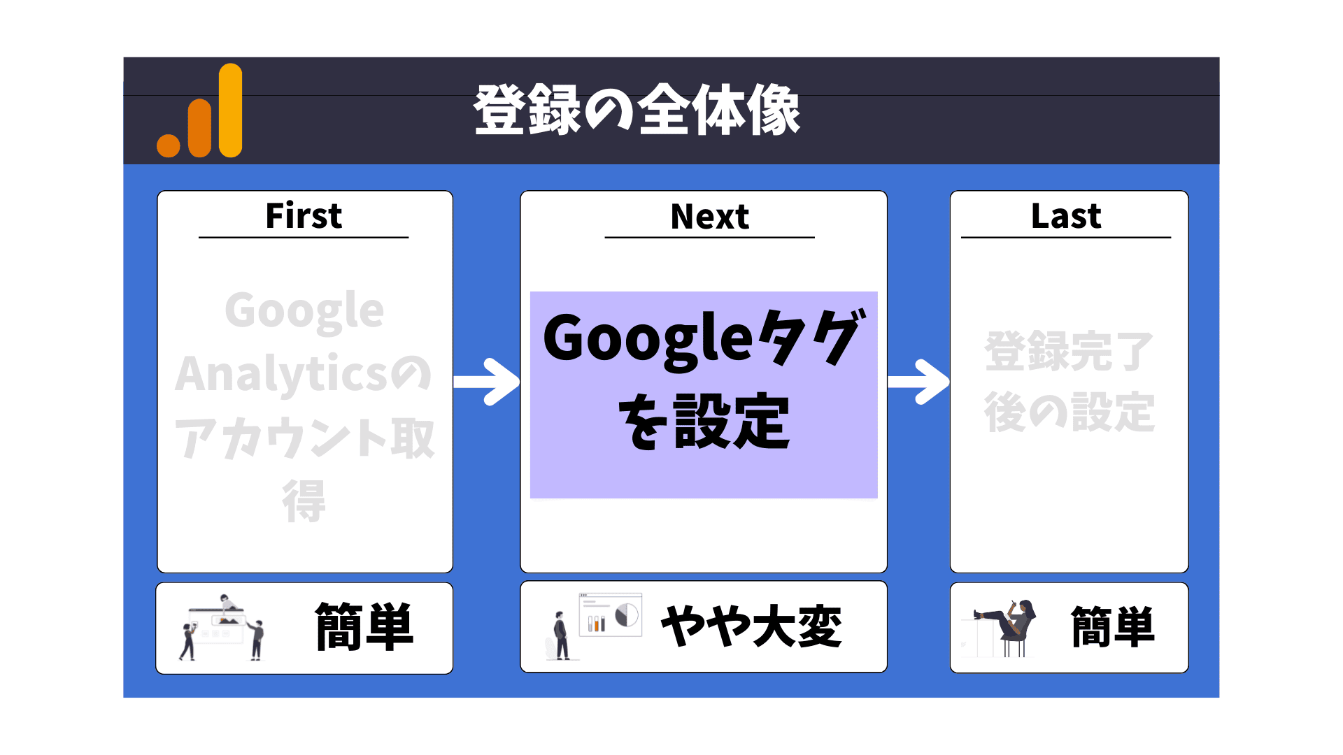 Google analytics登録の全体像03