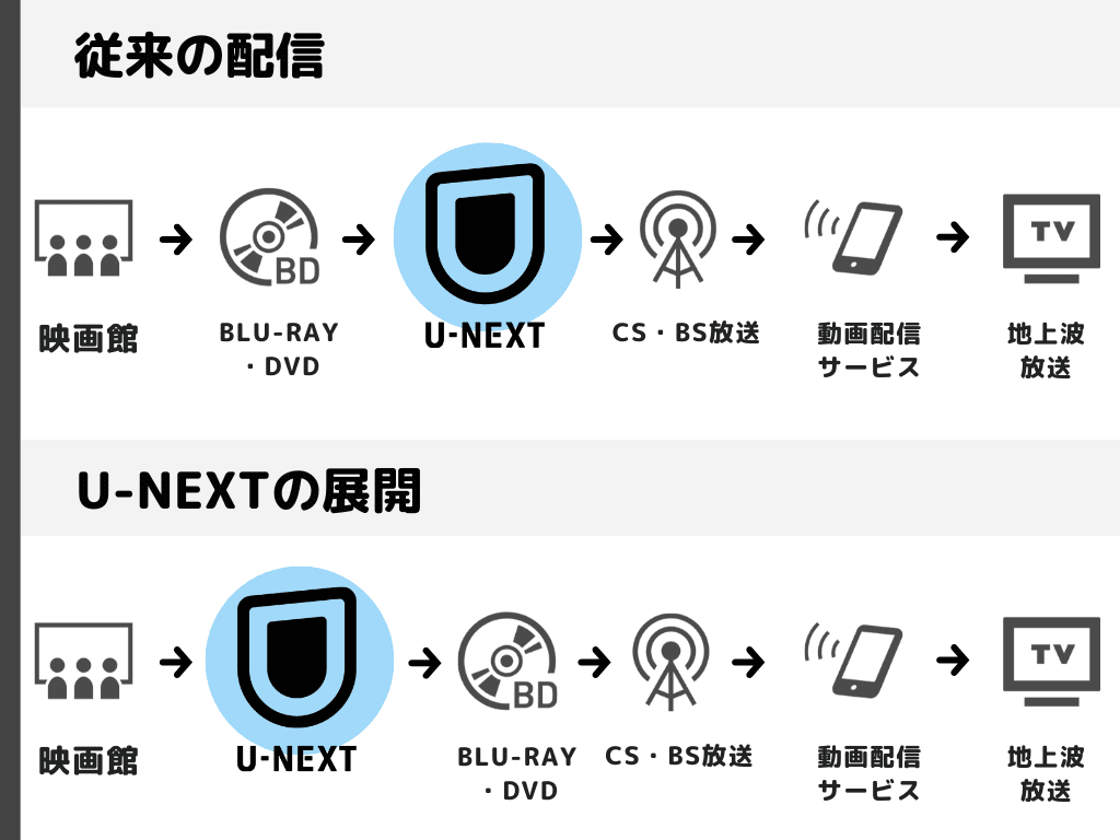 作品の配信時期の図解