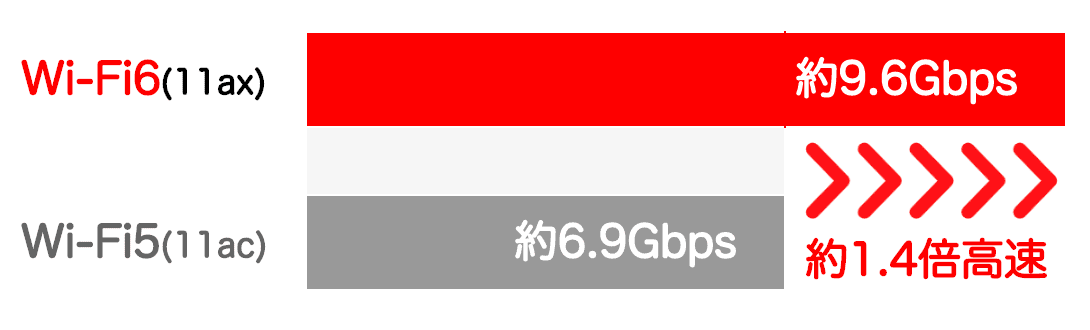 Wi-Fi6の図解 Wi-Fi6の図解