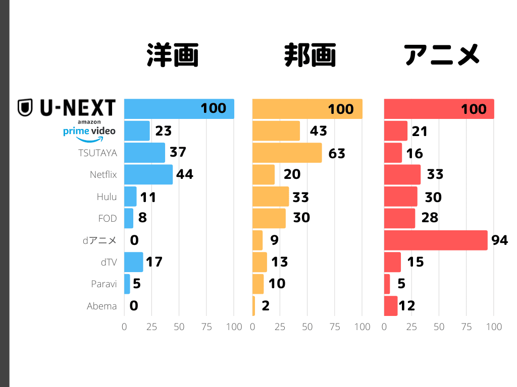 動画配信サービス、ジャンルごとの比率の図解01