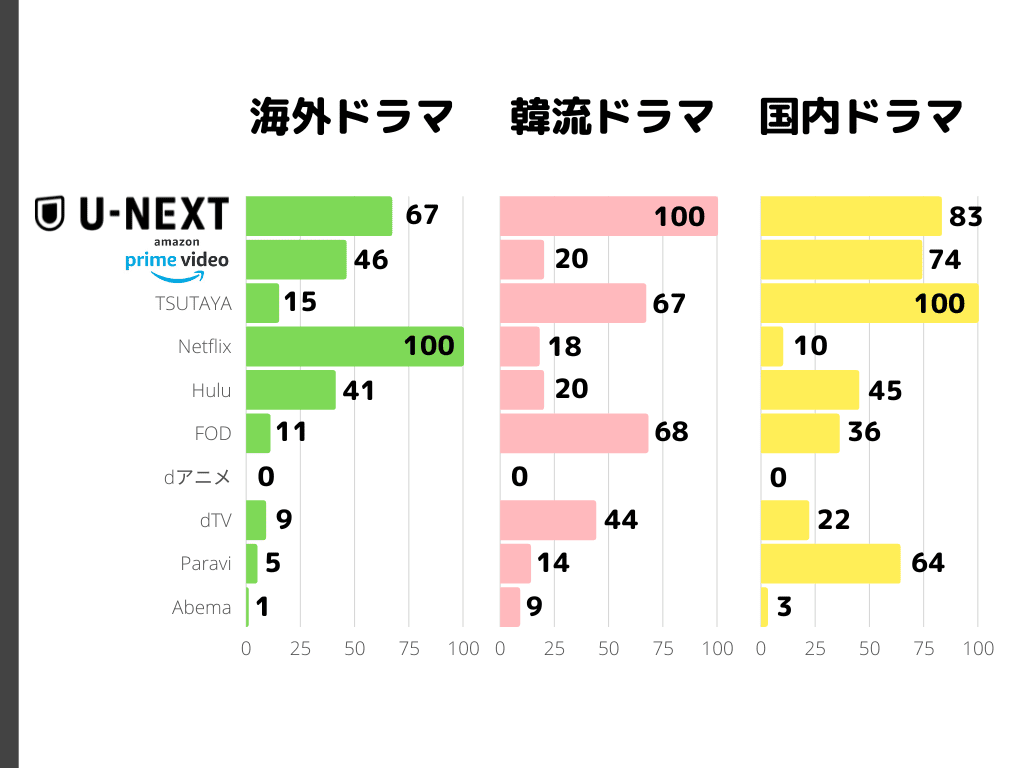 動画配信サービス、ジャンルごとの比率の図解02