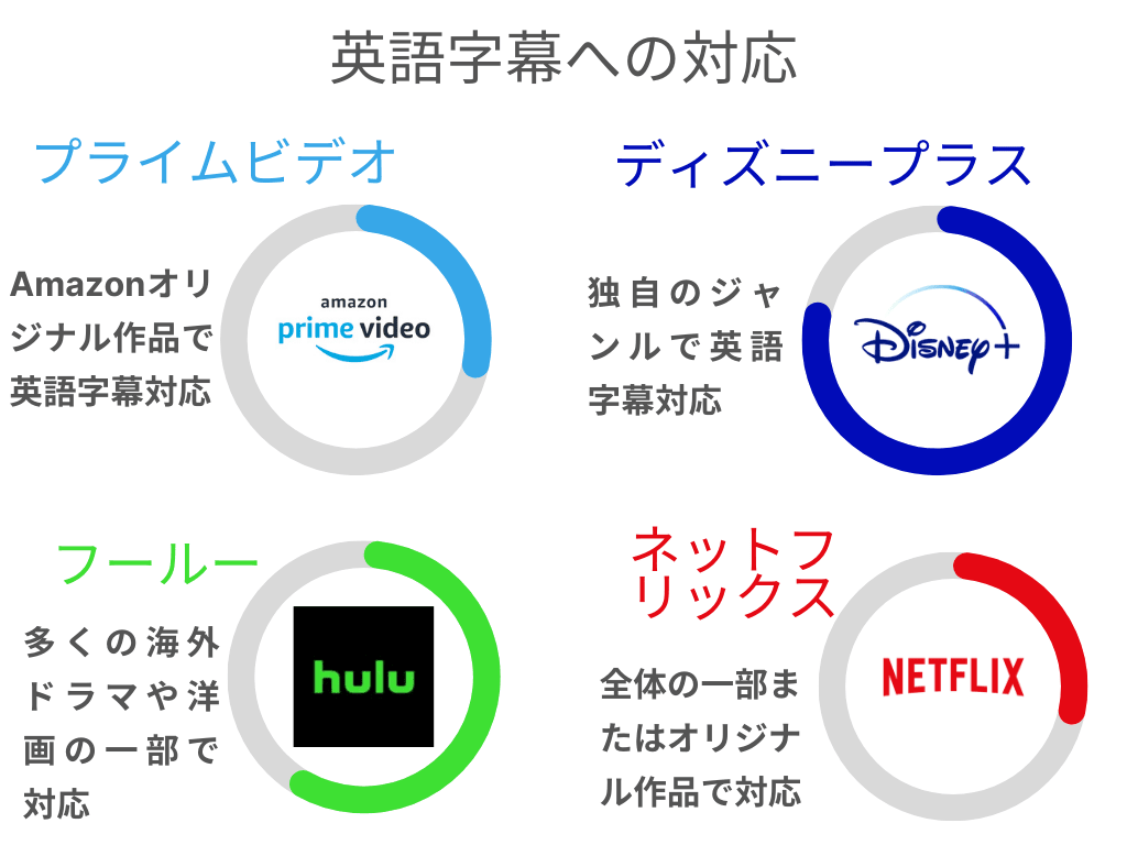 VODの英語字幕への対応の図解01 VODの英語字幕への対応の図解01