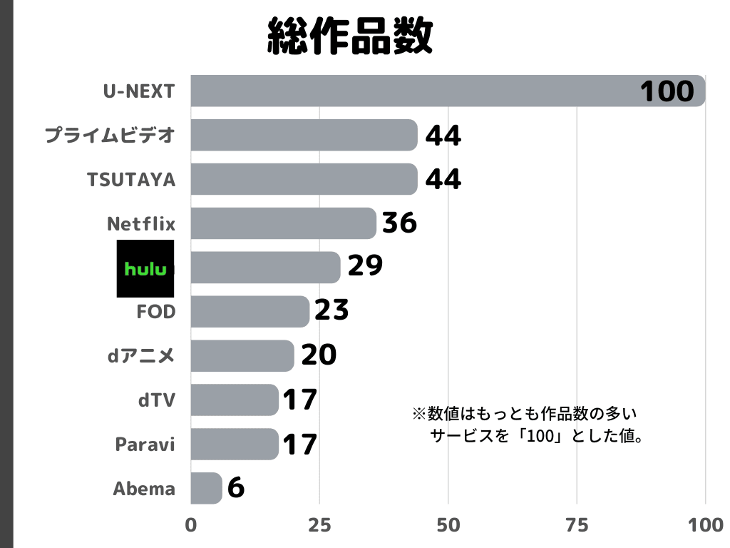 総作品数比較表(Hulu)