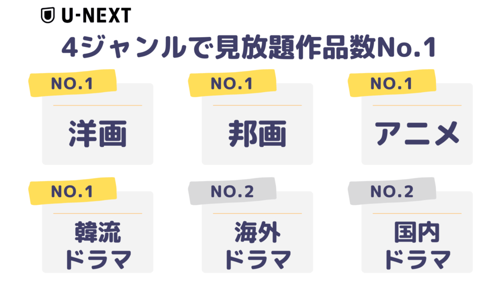 U-NEXT見放題作品数上位の図解