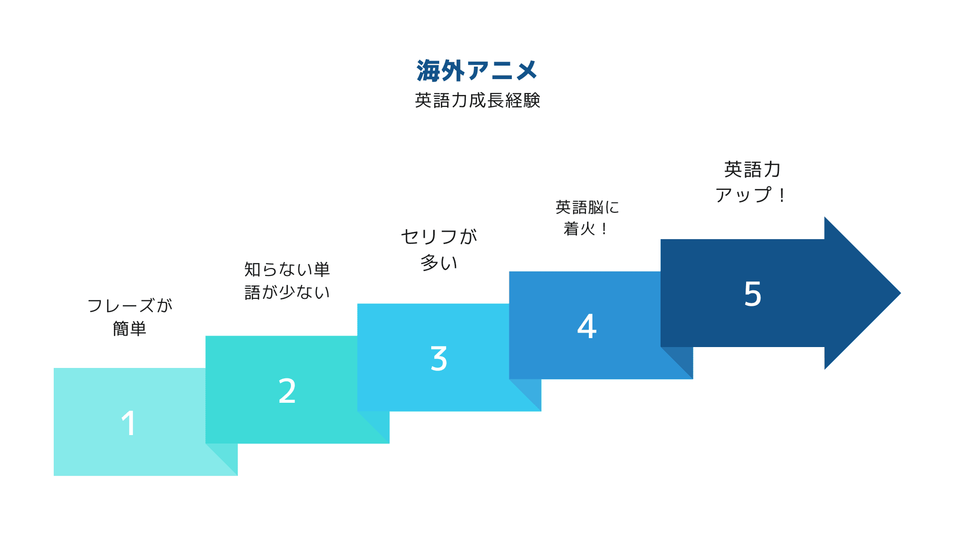 海外アニメと英語字幕の図解 海外アニメと英語字幕の図解