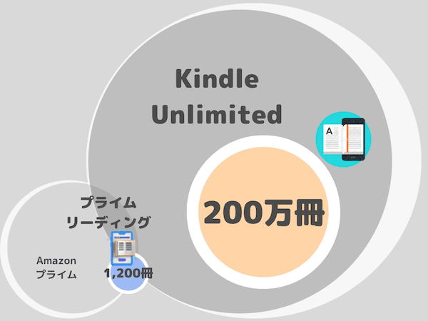 Kindle UnlimitedとPrime Readingのイメージ図