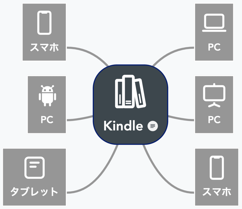 アカウント共有の図解