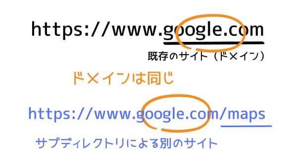 サブディレクトリは、あくまで親サイトと同じドメインを現すイメージ画像