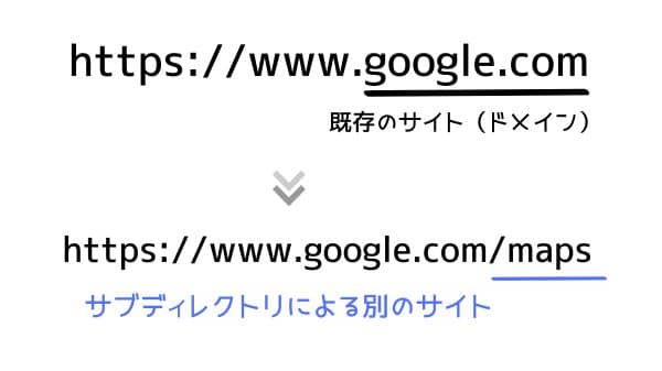 別のURLで別のサイトを運営できる