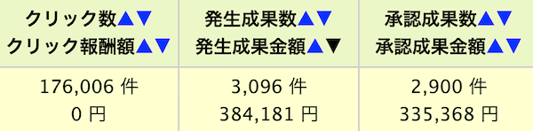 「もしもアフィリエイト」成果件数のデータ