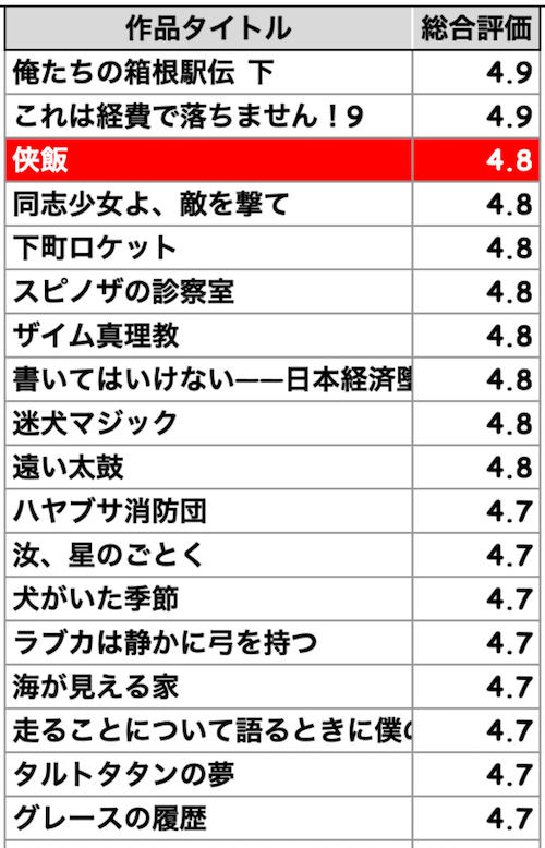「侠飯」オーディブルでのランキング